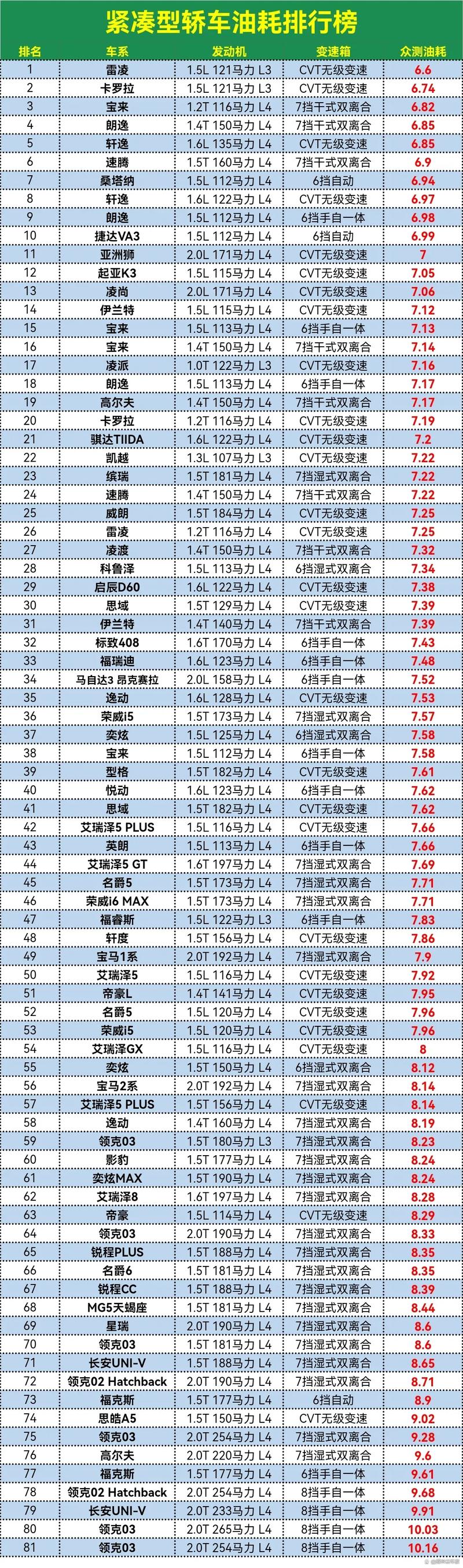 轿车油耗排行榜2022(轿车油耗排行榜前十名)